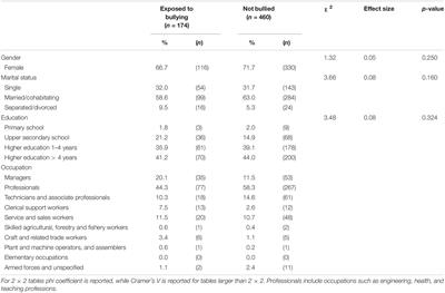 Clinical Characteristics of Patients Seeking Treatment for Common Mental Disorders Presenting With Workplace Bullying Experiences